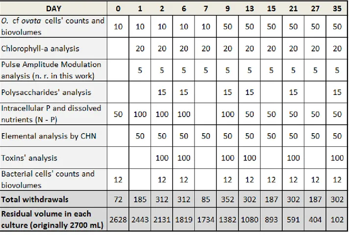 Table 3. Samples aliquots taken from each replicate flask with relative target analysis