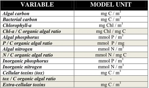 Table 4. ERSEM variables used in this study and relative units. State (prognostic) variables in white fields and secondary  (diagnostic) variables in gray fields.