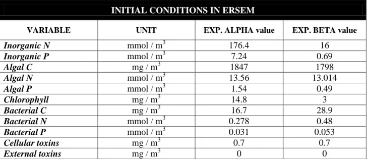 Table 5. Some of the initial conditions that were introduced in ERSEM in order to reproduce the exp