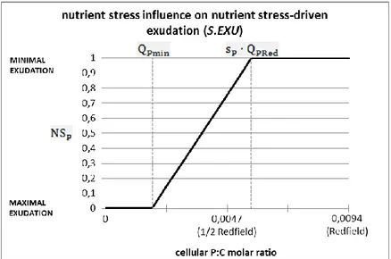 Figure 6 shows with a graphical example how the     value changes in function of phosphorus- phosphorus-stress condition of the alga, with a hint about its influence on the nutrient-phosphorus-stress driven exudation  (Blackford et al., 2004)