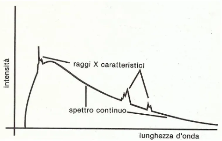 Figura 1.2: Spettro dei raggi X prodotti da un tubo radiogeno