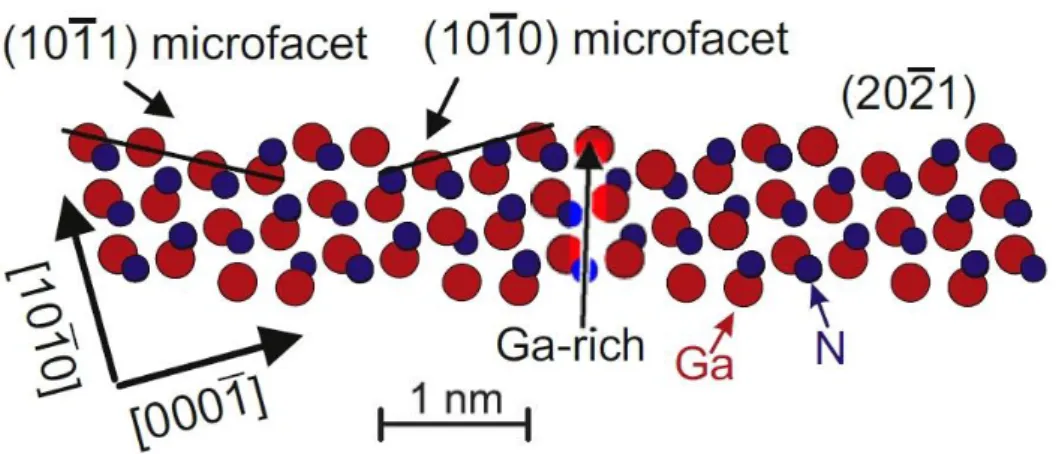 FIG. 2.5. Model of a semipolar (20-21)-GaN surface [23]. 