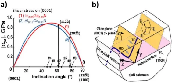 FIG.  2.6.  a)  Resolved  shear  stresses  on  the  basal  plane  for  compressive  InGaN  and tensile AlGaN films on GaN as function of inclination angle from the basal  plane; b) Scheme of misfit dislocation (MD) formation by glide of a pre-existing  thr