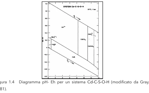 Figura  1.4    Diagramma  pH-  Eh  per  un  sistema  Cd-C-S-O-H  (modificato  da  Gray,  1981).