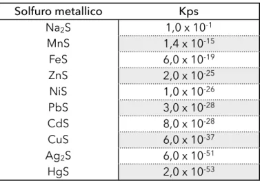 Tabella 1.4: Prodotti di solubilità per composti solfuro-metallici. (Gray, 1981)