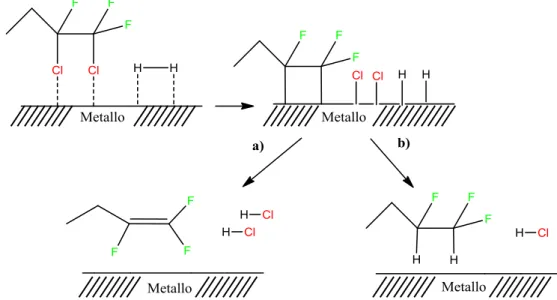 Figura 1-1: Meccanismo di reazione ipotizzato per la formazione di prodotti a) insaturi e b) saturi