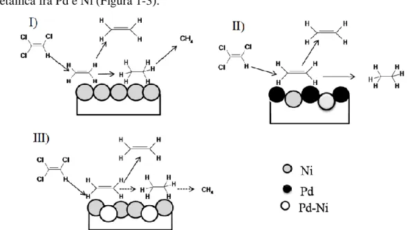 Figura 1-3: Reazione di idrodeclorurazione di 1,1,2 tricloro etilene su I) Ni, II) Ni e Pd segregati, III)  soluzione solida Pd-Ni