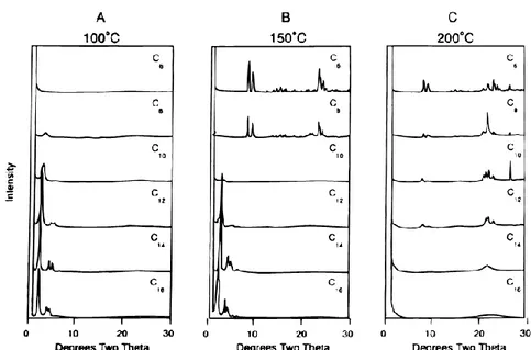 Figura 2-7: Effetto della temperatura di trattamento idrotermale e della lunghezza della catena sulla  formazione del MCM-41