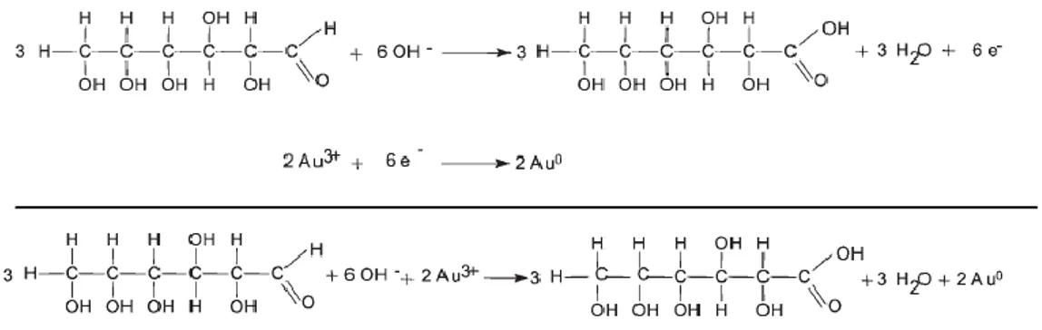 Figura 3-1: Reazione redox per la sintesi di nanoparticelle di oro. 
