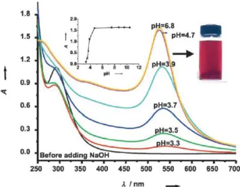 Figura 3-2: Spettro di assorbimento UV-Vis delle nanoparticelle di oro in una soluzione acquosa 0,03M di  β-D-glucosio a diversi valori di pH [15]