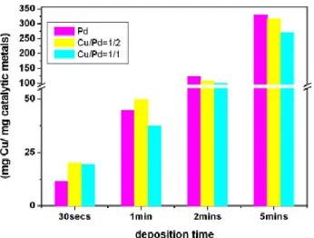 Figura 3-10: Quantità di Cu depositato su nanoparticelle di Pd-Cu nel tempo. 