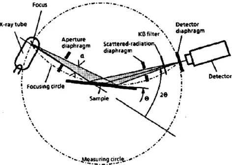 Figura 4-3: Schema di un diffrattometro a raggi X con disposizione relativa sorgente, campione, rilevatore  Bragg-Brentano
