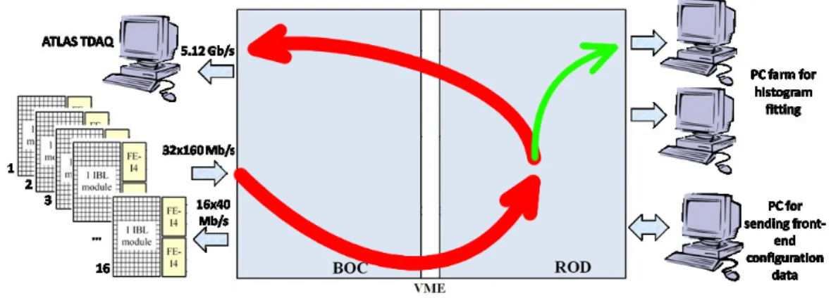 Figura 2.1: Visualizzazione completa del layout del sistema di acquisizione dati. In rosso il normale percorso dei dati, in verde quello relativo agli istogrammi.