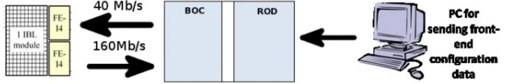 Figura 2.2: Dettaglio del percorso dati relativo al chip FE-I4.