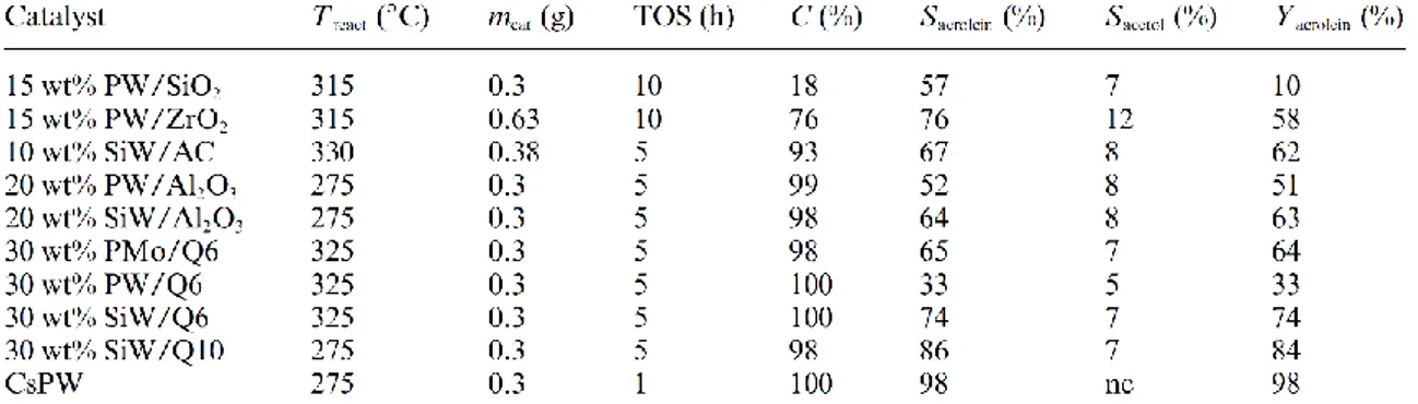Fig. 2.3 Risultati dei test catalitici compiuti su differenti HPA su differenti supporti 25