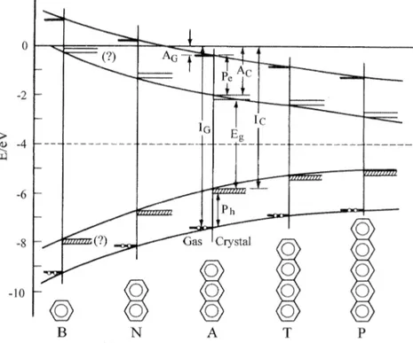 Fig. 2.8 variazione dell'energia di bandgap al variare del numero  di anelli benzenici coniugati.