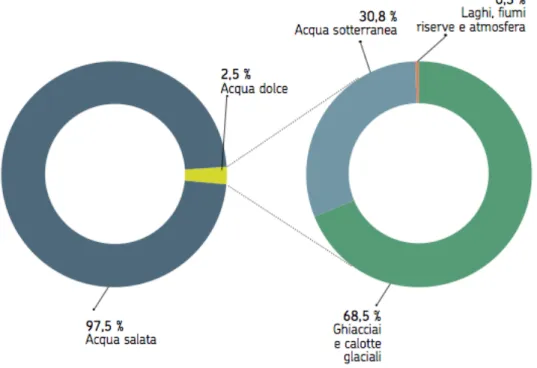 Figura 3 - La ripartizione delle risorse idriche mondiali 4 