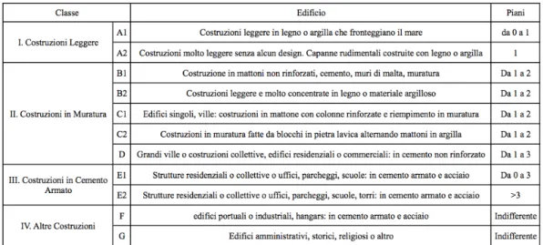 Tabella 1: Tipologie edilizie in funzione delle capacità di resistenza delle costruzioni 