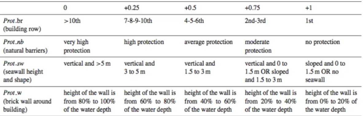 Tabella 5: Tabella che mostra i vari Protection factors (Prot) di un edificio e i relativi punteggi da  assegnare 