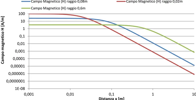 Fig. 5 Grafico del campo magnetico H per 3 solenoidi con raggi differenti.