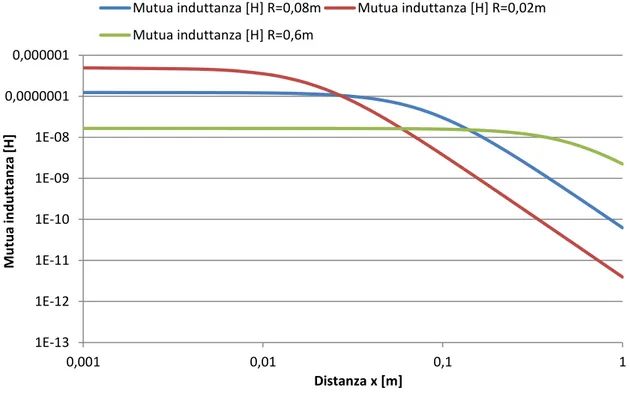 Fig. 8 Grafico dell’andamento di M al variare della distanza1E-131E-121E-111E-101E-091E-080,00000010,0000010,0010,010,1 1Mutua induttanza [H] Distanza x [m] 