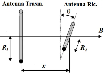 Fig. 10 Antenna trasmittente e antenna ricevente accoppiate 