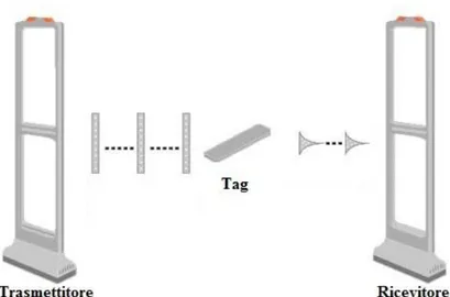 Fig. 17 Sistema EAS che rileva la presenza di tag attivi   