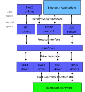 Figura 1.1: Lo stack BlueZ. 1
