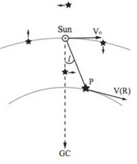 Figura 3.1: Rappresentazione della direzione del moto delle stelle rispetto al Sole [Sparke &amp; Gallagher 2007]