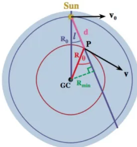 Figura 3.3: Rotazione differenziale e  velocità radiali. Il Sole è ad una distanza ! ! dal centro della Galassia