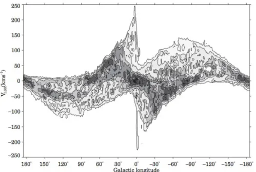Figura 3.5: Grafico  della curva di  rotazione della Via  Lattea ottenuto con  l’intensità 