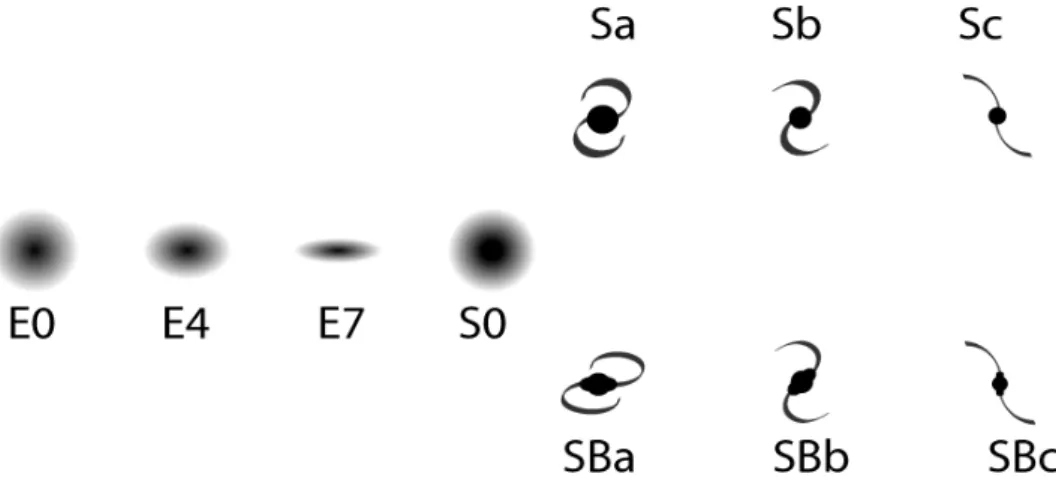 Figura 1.1: Schema di Hubble della classificazione delle galassie. 
