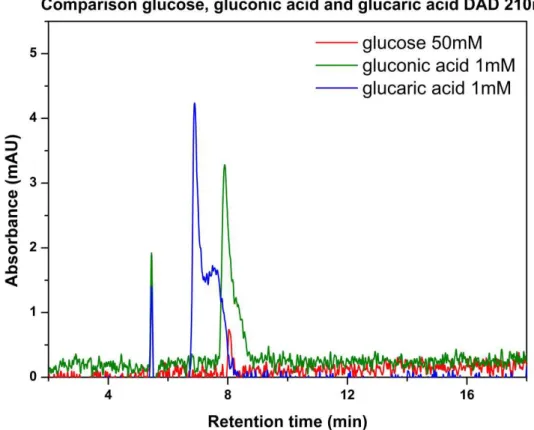 Figure 16: Comparison between Glucose 50mM, Gluconic acid 1mM and Glucaric acid 1mM absorbance  at 210nm with DAD
