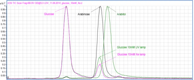 Figure 17: Total Ion Chromatogram for the reaction samples of the 10mM glucose solution with the UV  lamp  (green)  and  the  Xe  lamp  (pink)  after  4  hours  of  reaction,  compared  with  arabinose  (black)  and  arabitol (green) standards