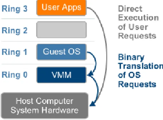 Fig. 2.9: Virtualizzazione di Architetture x86 ideata da VMware[4]
