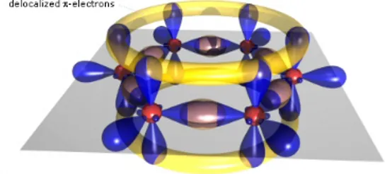 Figura 1.6: Delocalizzazione degli elettroni nella molecola di benzene. carica a livello intramolecolare nei semiconduttori organici è legato alla  pre-senza nella loro struttura di sistemi coniugati in cui gli atomi formano catene o anelli di carbonio alt