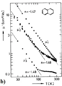 Figura 1.9: Andamento della mobilità in funzione della temperatura in un cristallo di Naftalene.
