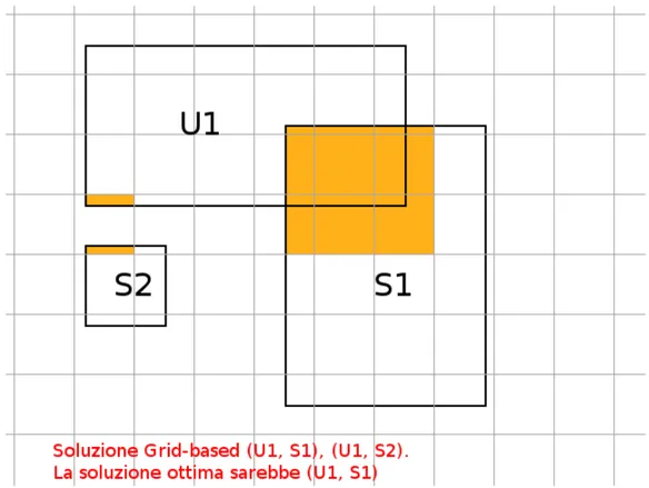 Figura 4.2: Esempio di sovrapprosizione tra un update e due subscription nell’approccio grid-based