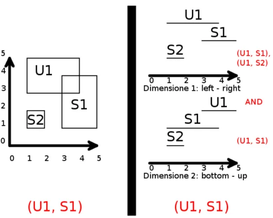 Figura 4.3: Esempio di Dimension Projection con un update e due subscription