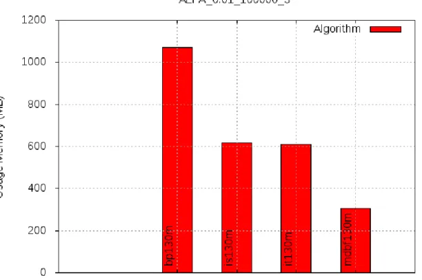 Figura 6.2: Memoria di picco - alfa test con alfa 0.01, numero di extent 100000 e 3 dimensioni