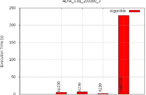 Figura 6.3: Tempo di esecuzione - alfa test con alfa 0.01, numero di extent 200000 e 3 dimensioni