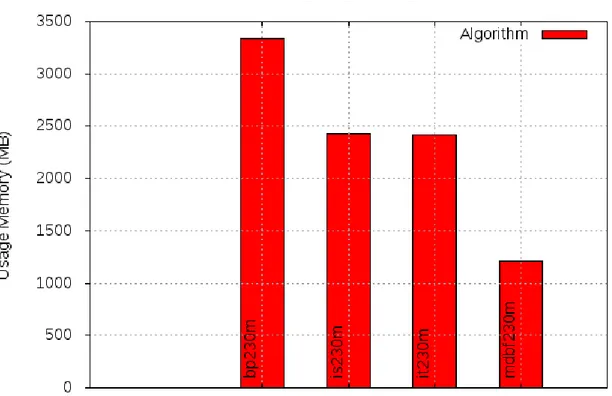 Figura 6.4: Memoria di picco - alfa test con alfa 0.01, numero di extent 200000 e 3 dimensioni