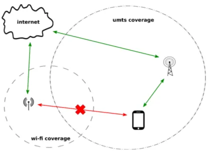 Figura 2.2: Nodo mobile all’interno di un’ area coperta solo da segnale UMTS