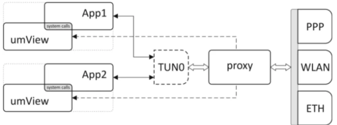 Figura 5.1: Architettura preliminare con singolo proxy