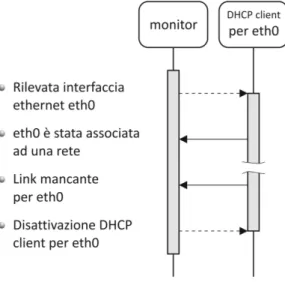 Figura 6.2: Interazione tra monitor e DHCP client durante la gestione di un dispositivo ethernet