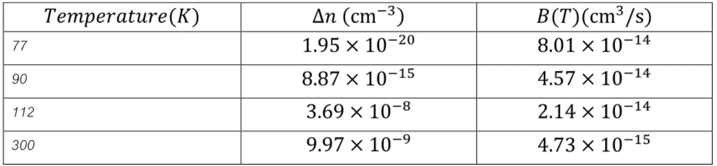 Table 5-1: Temperature dependence oft he radiative recombination coefficient 