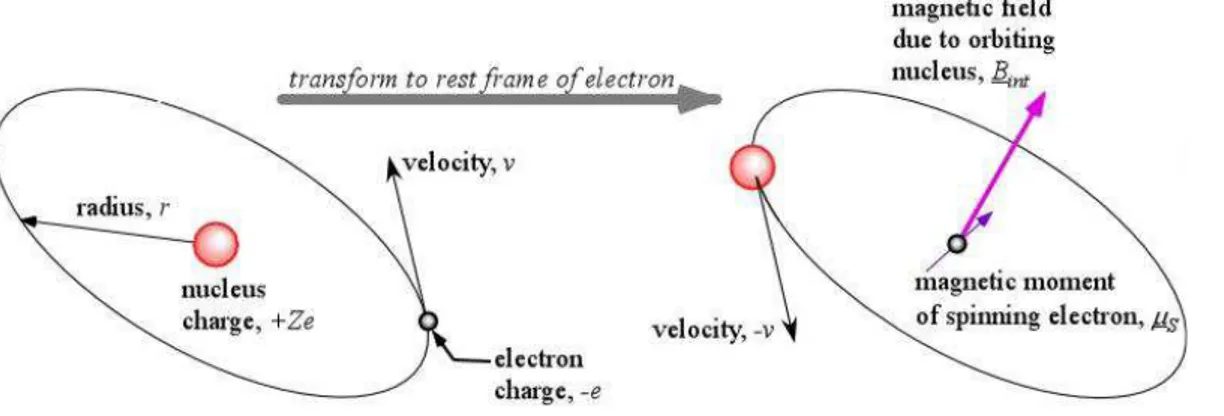 Figure 9-6: Spin-orbit coupling in the rest frame of the nucleus and of the electron 