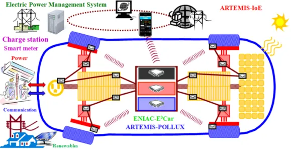 Figura 1.1: Overview del progetto Internet of Energy