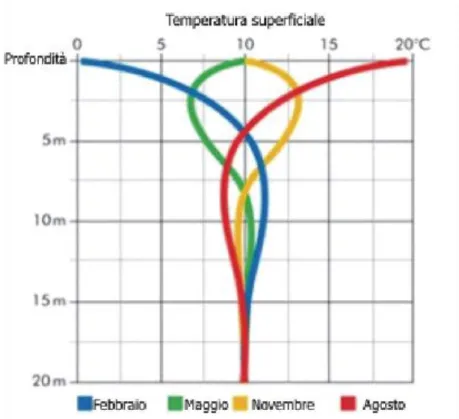 Figura  2:  andamento  teorico  della  temperatura  in  funzione  della  profondità  in  diversi  mesi  dell’anno
