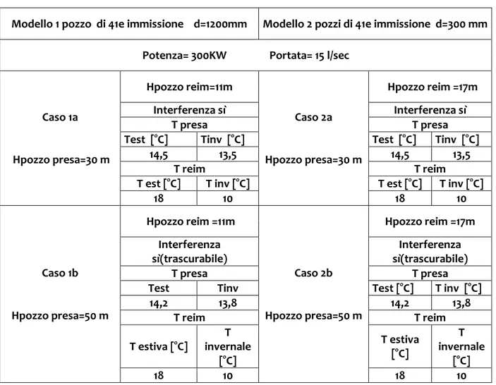 Tabella 1: valori di temperatura ottenuti dalle simulazioni nei casi 1a, 1b, 2a, 2b. 